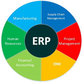 ERP: Die wichtigsten Bestandteile / Module
